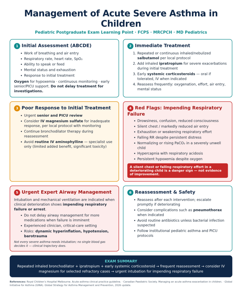Acute severe asthma management infographic in children showing initial treatment, bronchodilators, corticosteroids, escalation of care, and signs of respiratory failure.