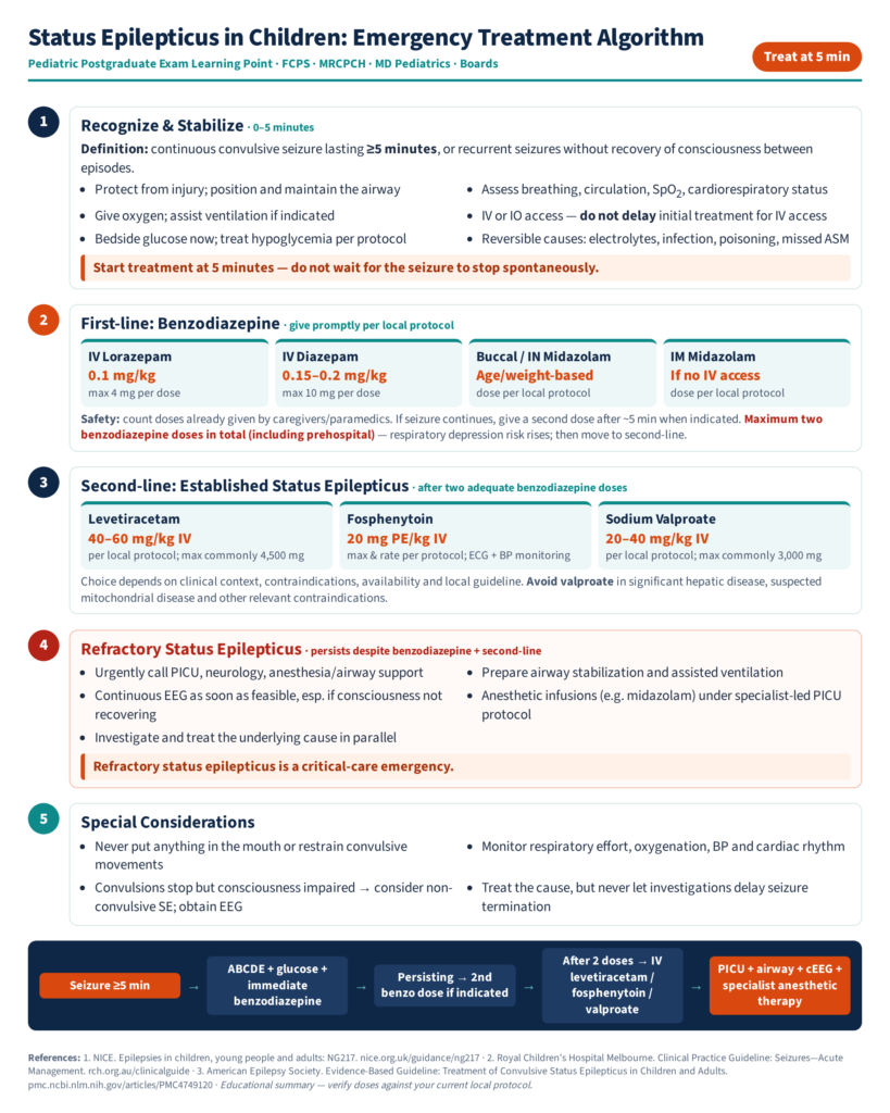 Status epilepticus treatment infographic showing emergency stabilization, benzodiazepine dosing, second-line antiseizure medicines, and management of refractory seizures in children.