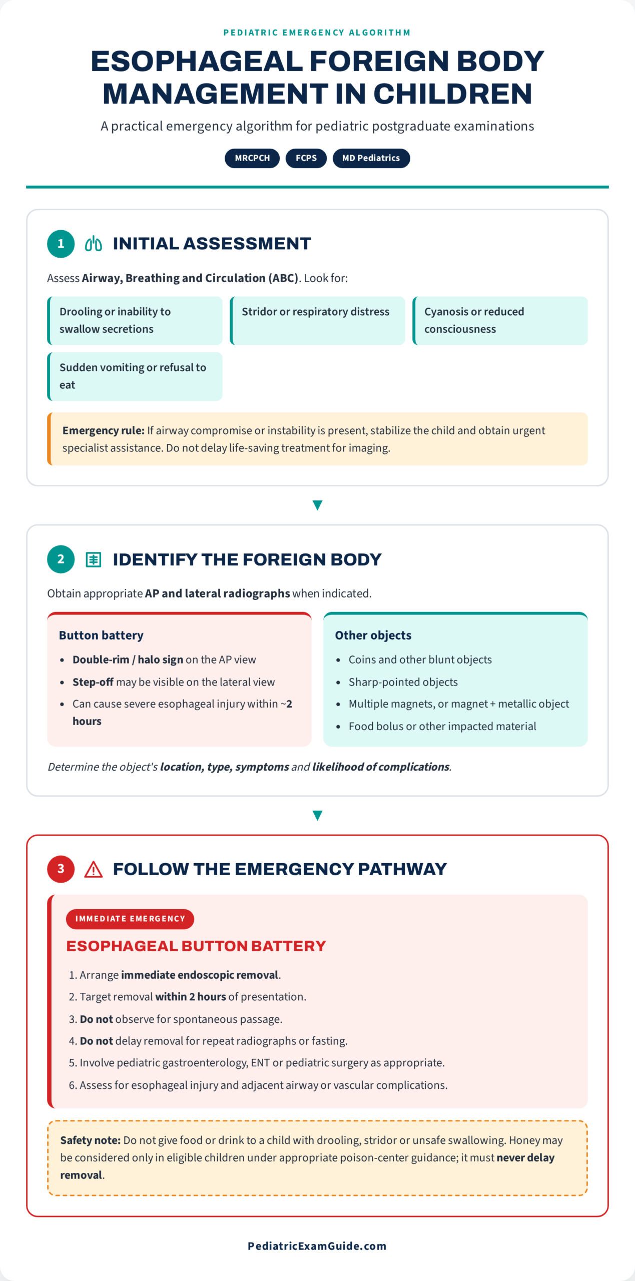 Esophageal foreign body management in children showing emergency assessment, button battery removal, and management of other esophageal foreign bodies.