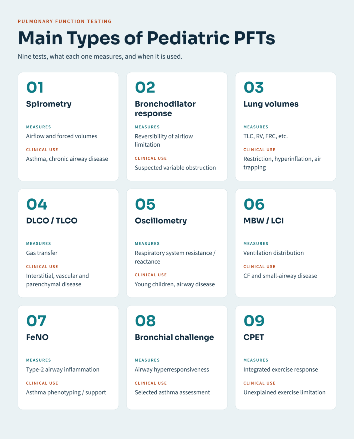 pulmonary function tests in children infographic with nine cards showing each test, what it measures, and its clinical use.