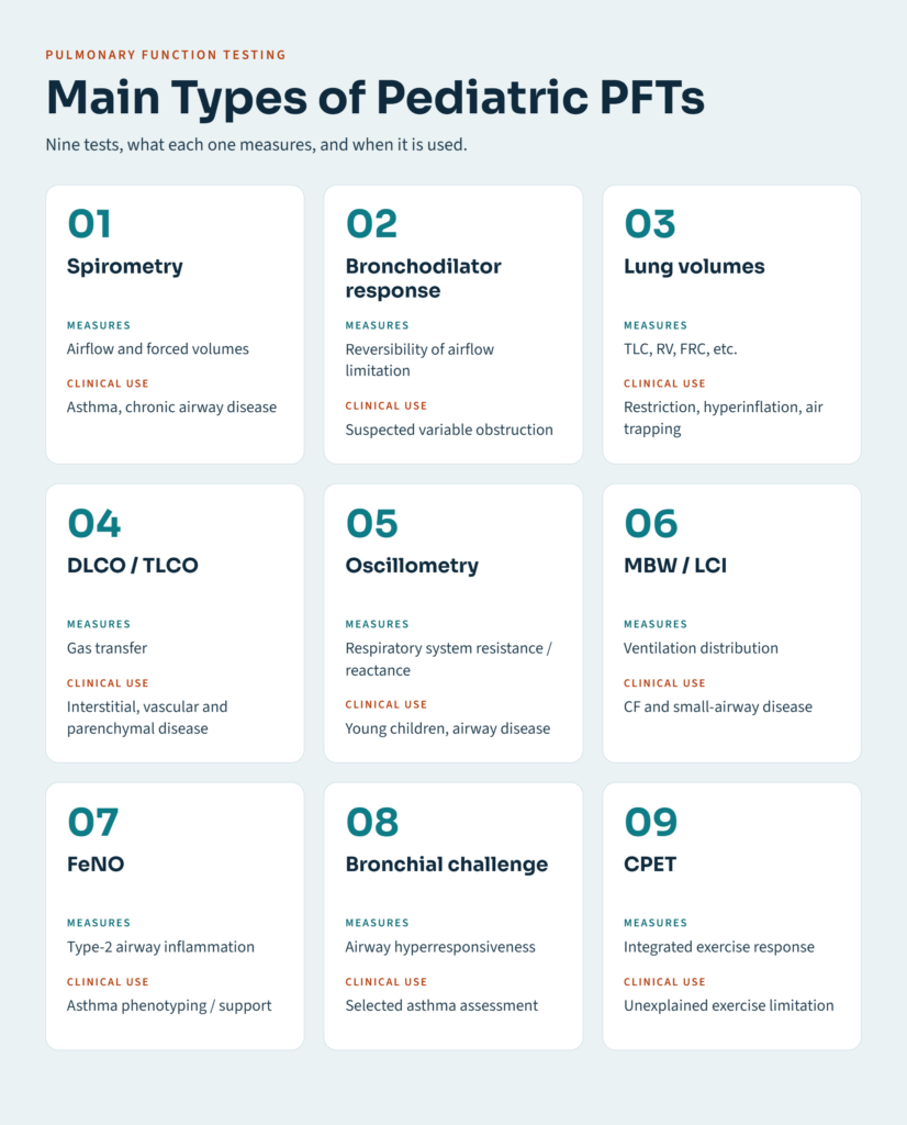 pulmonary function tests in children infographic with nine cards showing each test, what it measures, and its clinical use.